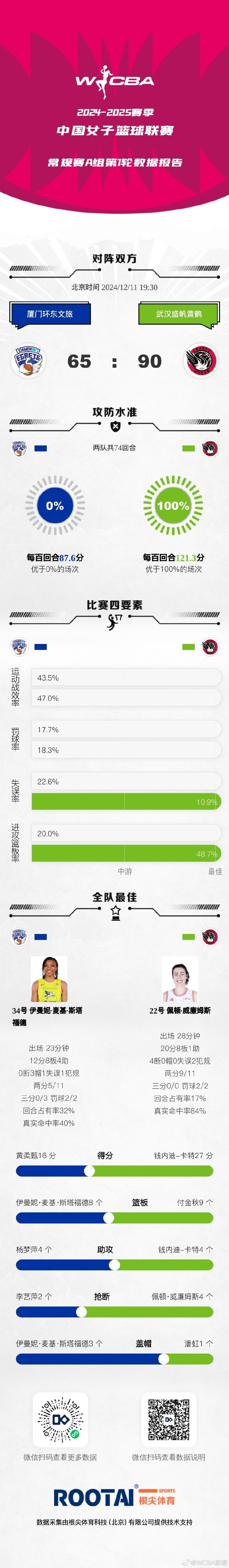 WCBA常规赛战报：四川大胜新疆 内蒙古力克山西 武汉辽宁均迎大胜