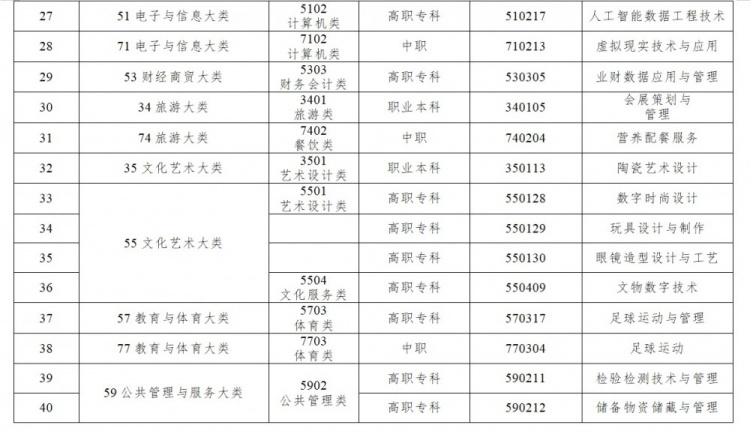 教育部：职业教育增设40个专业，包括足球运动、足球运动与管理