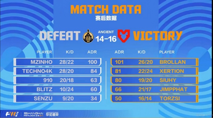 🎮Mzinho+4K带不动Senzu 逆风局全员均发挥Mouz完成五赛点翻盘