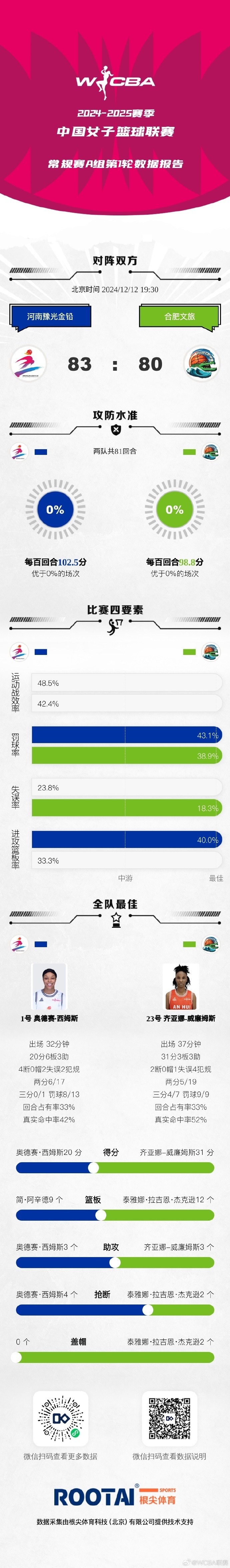 WCBA今日战报：河南击败合肥文旅 陕西天泽不敌黑龙江上东