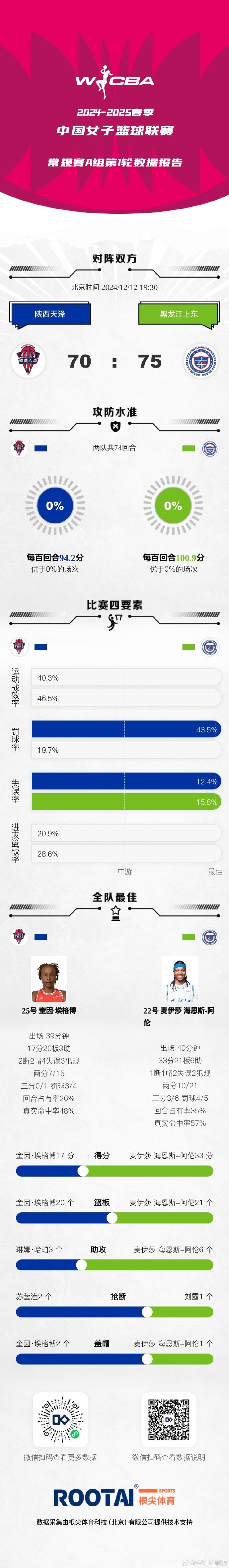 WCBA今日战报：河南击败合肥文旅 陕西天泽不敌黑龙江上东