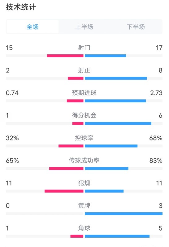 比尔森胜利1-2曼联数据：射门15-17，射正2-8，控球率32%-68%