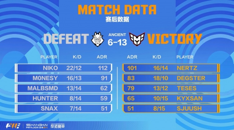 🎮带不动啊！Niko22杀无力回天 G2中期梦游 Heroic13-6拿下图一