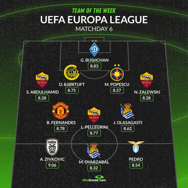 WhoScored欧联本周最佳阵容：B费、佩德罗在列，罗马3人入选
