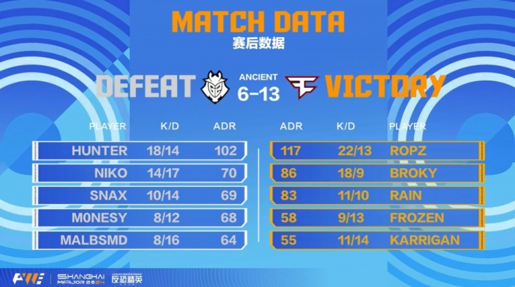 🎮ropz无敌钢枪 大表哥神诸葛空城妙计智取G2 Faze13-7拿下图一