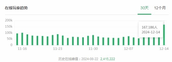 《黑神话》更新后Steam在线数激增：玩家峰值达16万