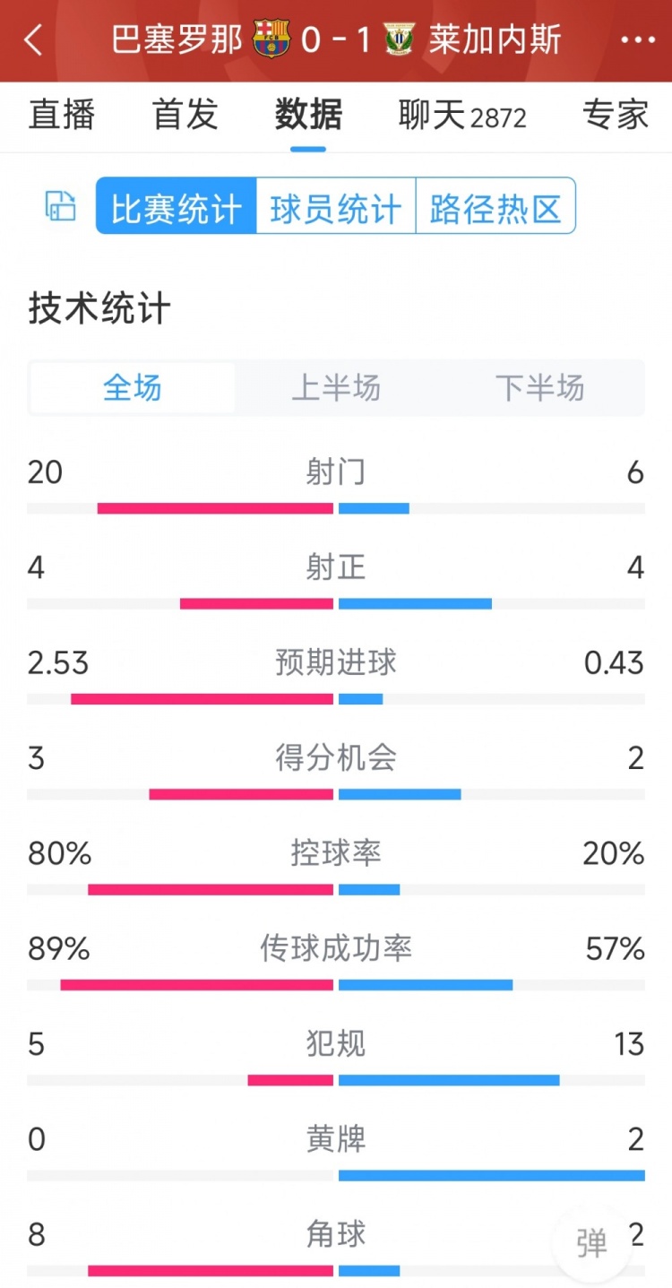 [体育报道]空有八成控球率，巴萨0-1莱加内斯全场数据：射门20-6，射正4-4