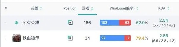 猛猛练！LPL十六位首发上单铁血狼母胜率榜：Zika胜率79%位列第一