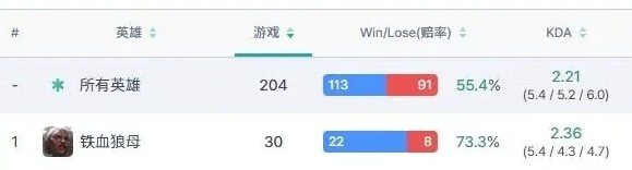 猛猛练！LPL十六位首发上单铁血狼母胜率榜：Zika胜率79%位列第一