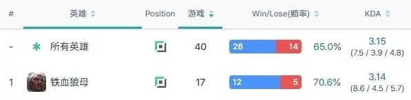 猛猛练！LPL十六位首发上单铁血狼母胜率榜：Zika胜率79%位列第一