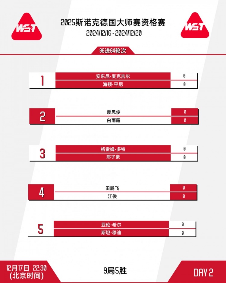 斯诺克德国大师赛今日赛程：范争一将与巩晨智展开“中国德比”