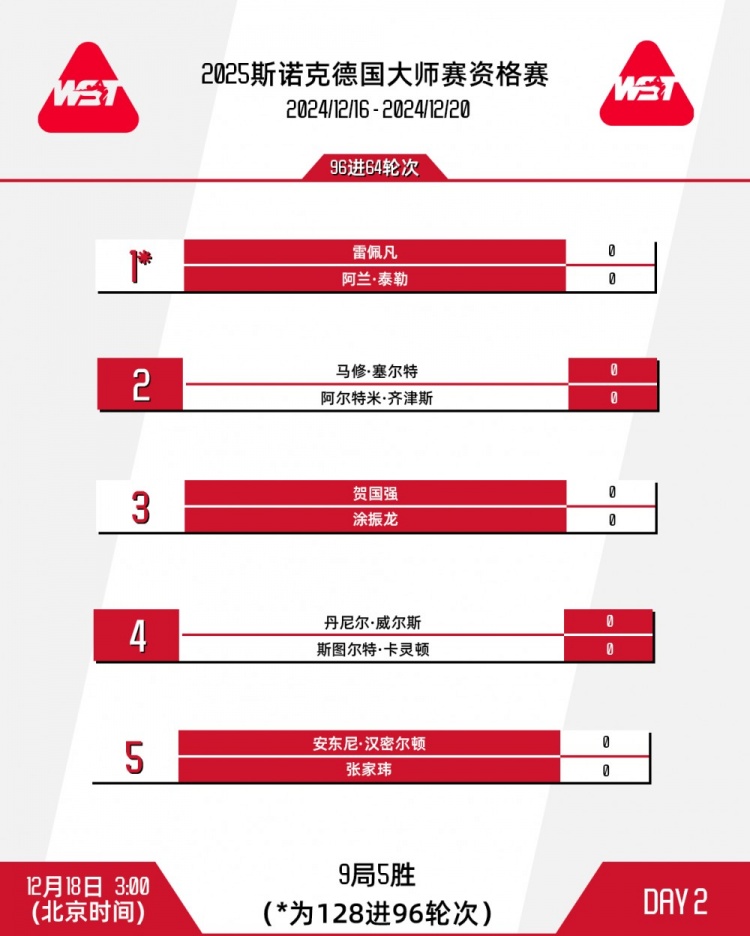 斯诺克德国大师赛今日赛程：范争一将与巩晨智展开“中国德比”