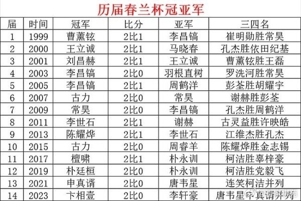 中国仅1人进4强，本届春兰杯创2000年以来最差战绩