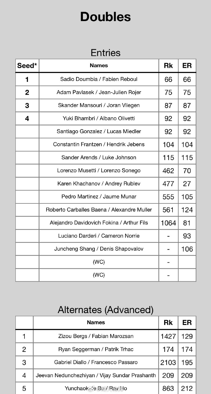 中国香港ATP250双打名单公布：商竣程入围 布云朝克特列替补第5位