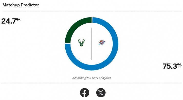 ESPN预测NBA杯决赛胜率：雷霆75.3% 雄鹿仅24.7%