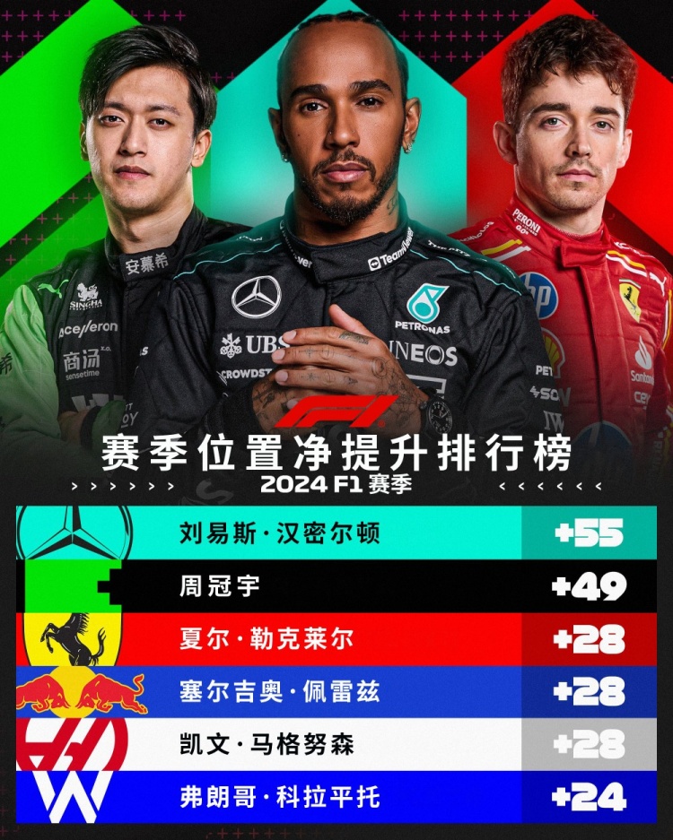 2024 F1赛季位置净提升排行榜：周冠宇提升49位排名第二