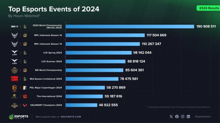 还有谁！外媒统计2024年热门电子竞技赛事 ​​​：LOL一骑绝尘