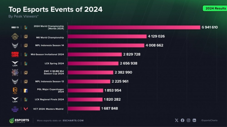 还有谁！外媒统计2024年热门电子竞技赛事 ​​​：LOL一骑绝尘