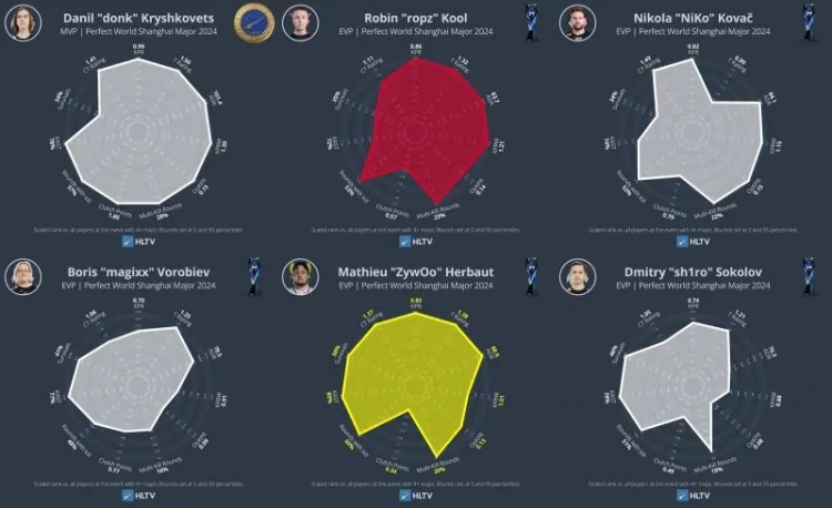 HLTV公布上海Major最佳阵容和EVP：donk、ropz、magixx等入选