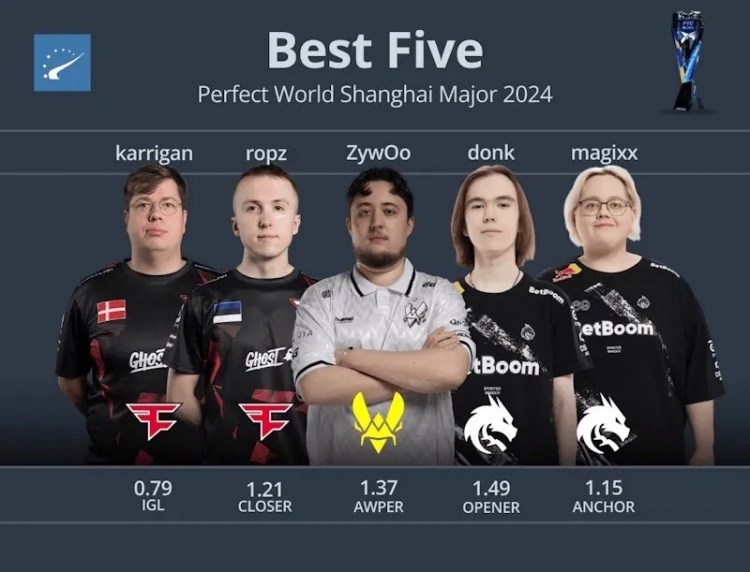 HLTV公布上海Major最佳阵容和EVP：donk、ropz、magixx等入选