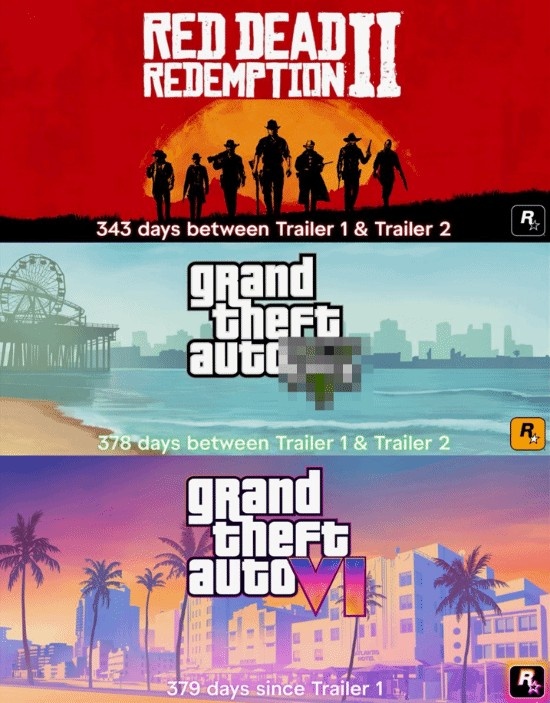 《GTA6》再创新纪录：成R星最长时间无新预告的游戏！