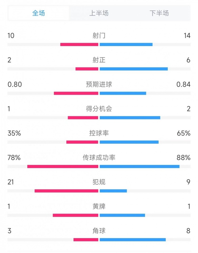 [体育头条]维罗纳vs米兰全场数据：射门10比14、射正2比