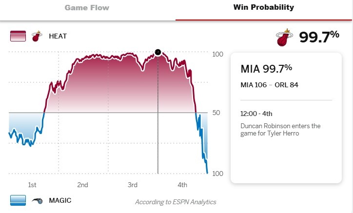 这谁想得到？热火三节末领先魔术22分 ESPN当时给出胜率为99.7%