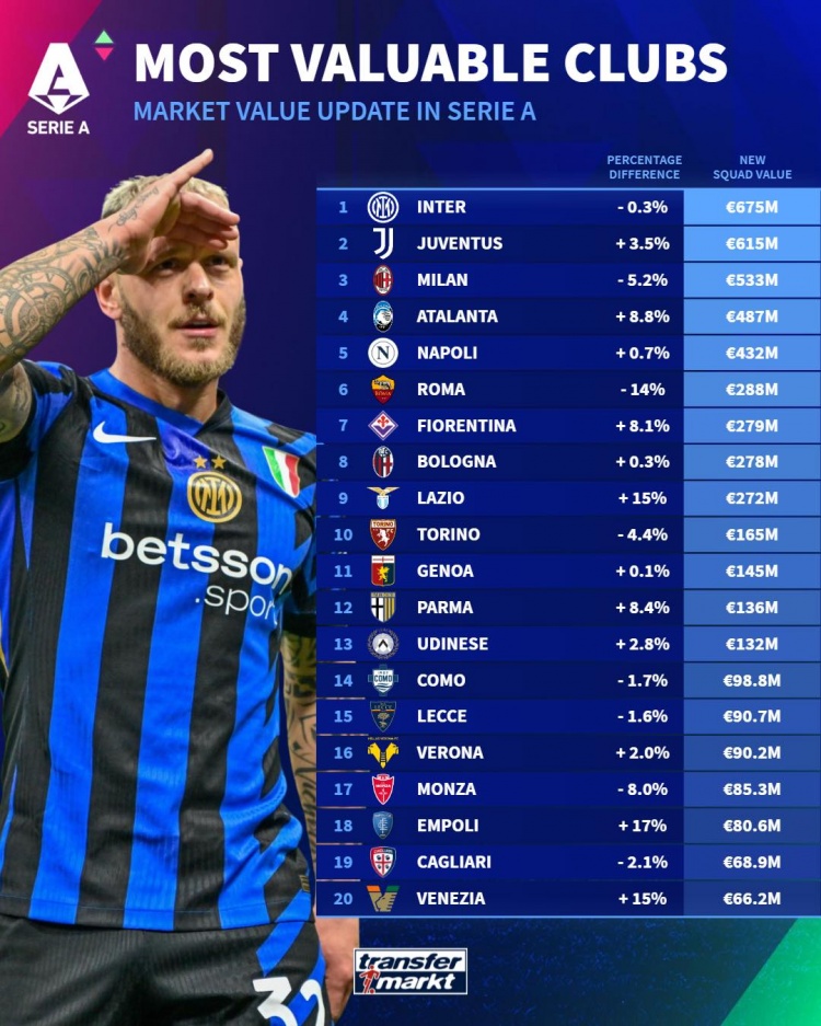 意甲球隊(duì)德轉(zhuǎn)身價(jià)榜：國米6.75億歐居首，尤文、米蘭二三位