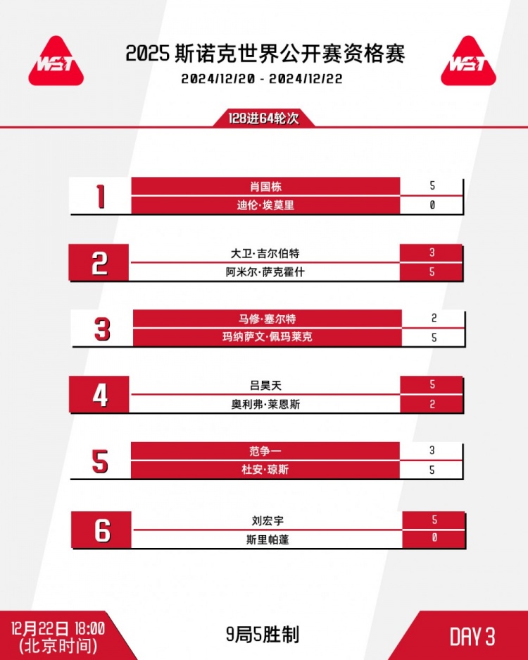 斯诺克世界公开赛资格赛：肖国栋、吕昊天、刘宏宇晋级