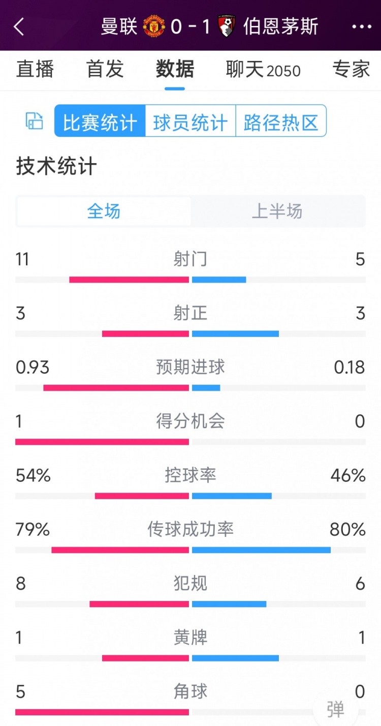 红魔一球落后，红魔后曼联vs伯恩茅斯半场数据：射门11-5，球落<strong></strong>射正3-3