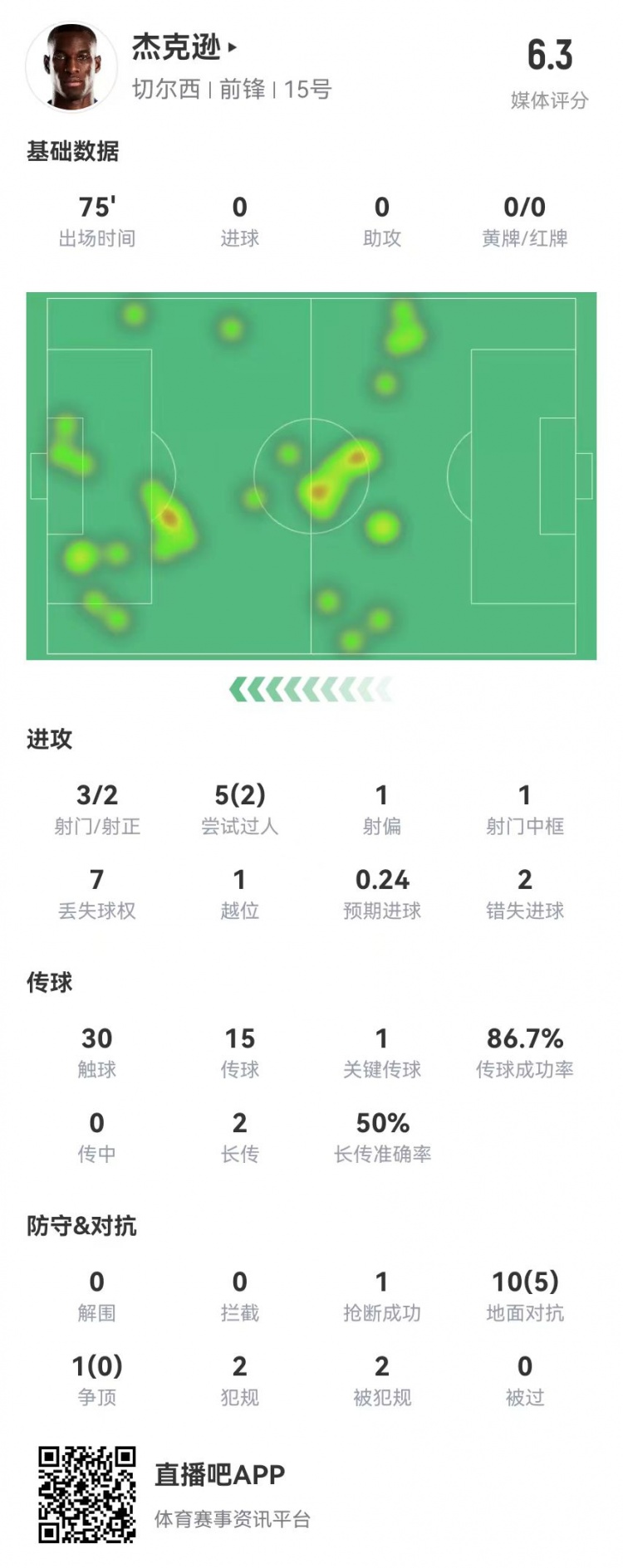 杰克遜本場3射2正 1中框2失良機 11對抗5成功 僅獲6.3分全隊最低