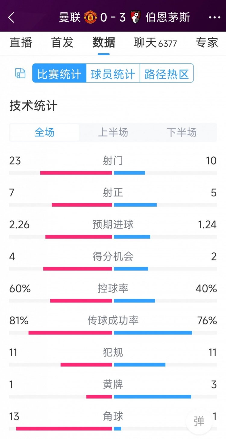 主场惨败！主场曼联0-3伯恩茅斯全场数据：射门23-10，惨败<strong></strong>射正7-5