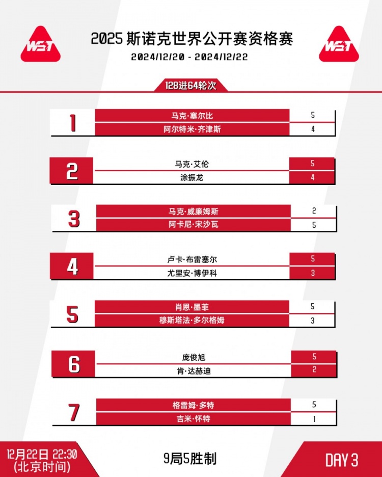 斯诺克世界公开赛资格赛：庞俊旭晋级，马叔遭泰国选手爆冷