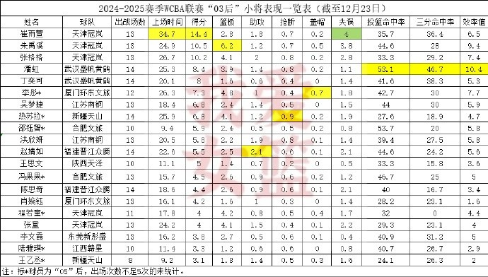 WCBA“03后”小将表现：江苏三杰上榜 强队总体亮点不多