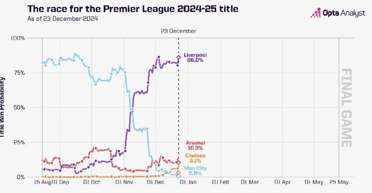 大数据预测英超夺冠概率：利物浦86.0%、阿森纳10.3%、曼城0.6%