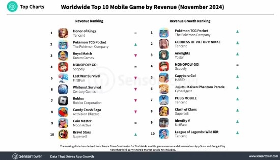 太稳！腾讯《王者荣耀》11月蝉联全球手游收入榜榜首