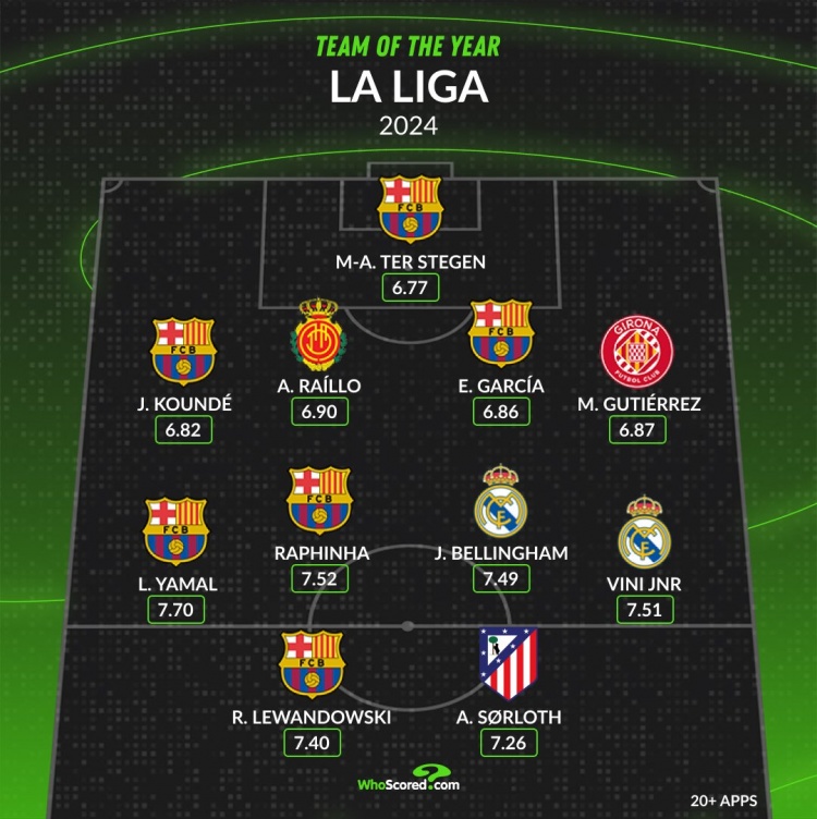 WhoScored西甲今年最佳阵容：莱万、维尼修斯在列，巴萨6人入选