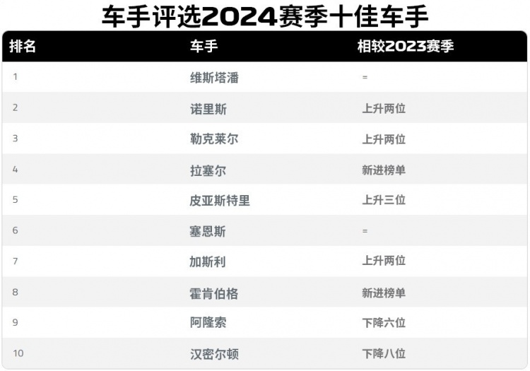 车手评选2024F1赛季十佳车手：维斯塔潘第一，诺里斯第二