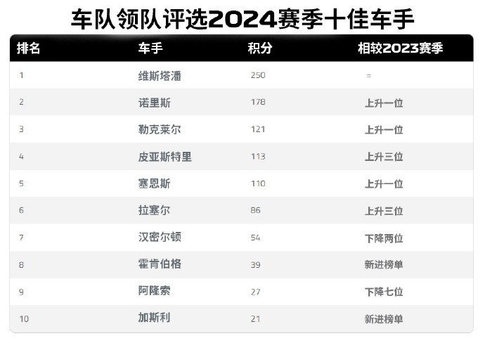 车队领队评选2024赛季F1十佳车手：维斯塔潘连续四年排名第一