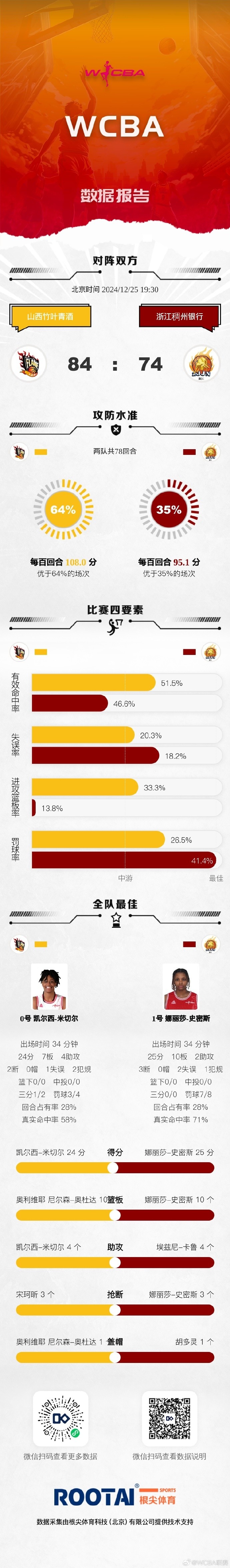 WCBA今日战报：山东击败石家庄 山西战胜浙江 江苏不敌内蒙古