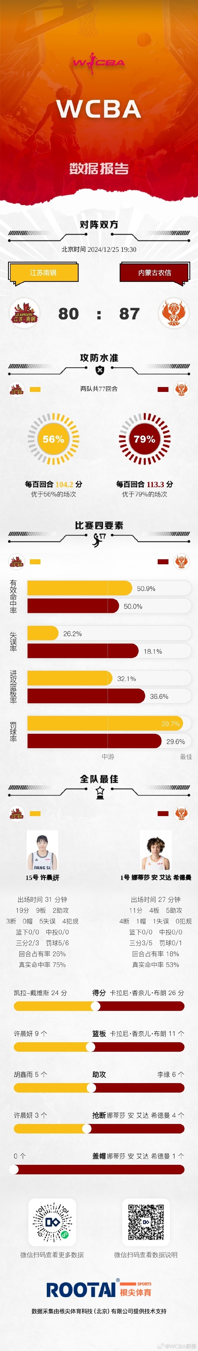 WCBA今日战报：山东击败石家庄 山西战胜浙江 江苏不敌内蒙古