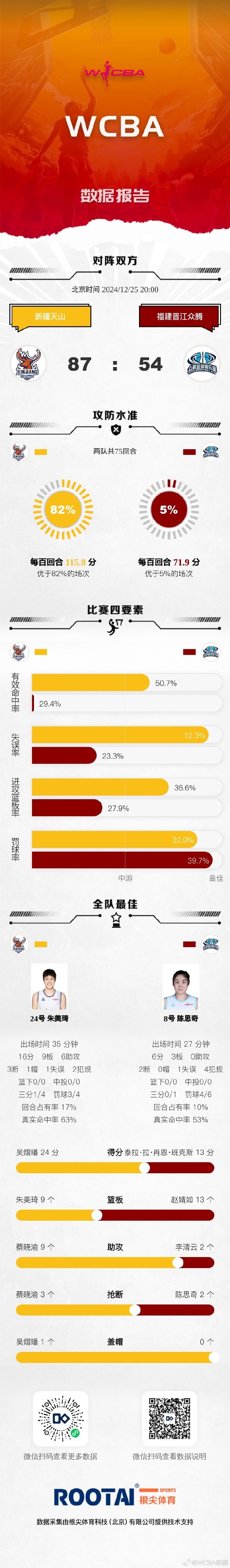 WCBA今日战报：山东击败石家庄 山西战胜浙江 江苏不敌内蒙古