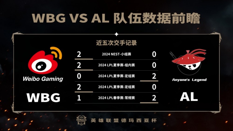 德杯半决赛WBG vs AL数据前瞻：Shanks多项数据领先Xiaohu