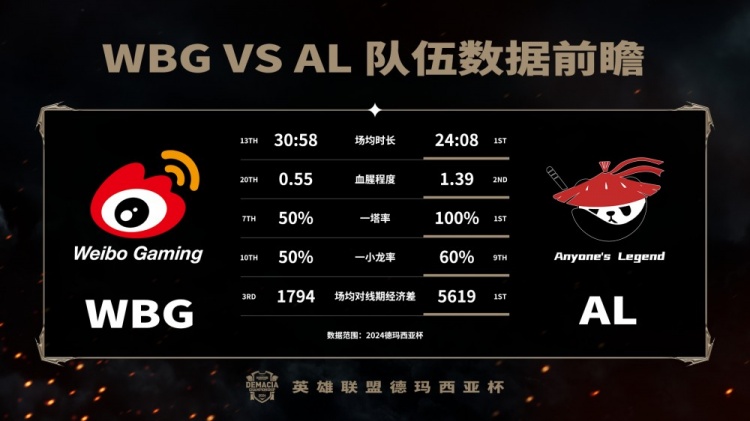 德杯半决赛WBG vs AL数据前瞻：Shanks多项数据领先Xiaohu