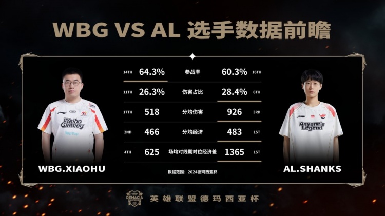 德杯半决赛WBG vs AL数据前瞻：Shanks多项数据领先Xiaohu