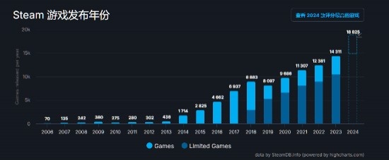 Steam今年上架1.8万款游戏！网友质疑V社审核不力：大部分是垃圾