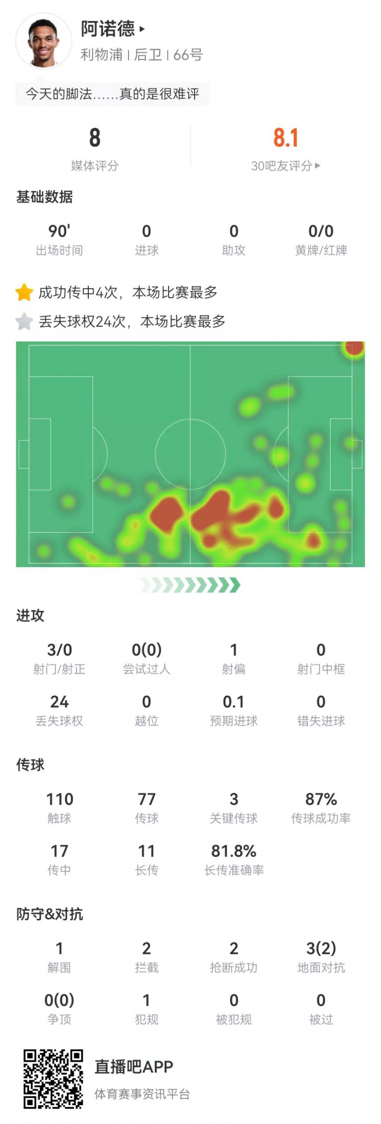 阿诺德本场3射0正+3关键传球 17传中4成功 11长传9成功 获评8.0分