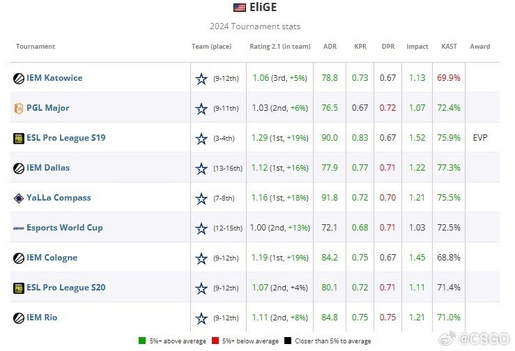 HLTV公布2024CS2年度选手TOP20第19名：COL.EliGE