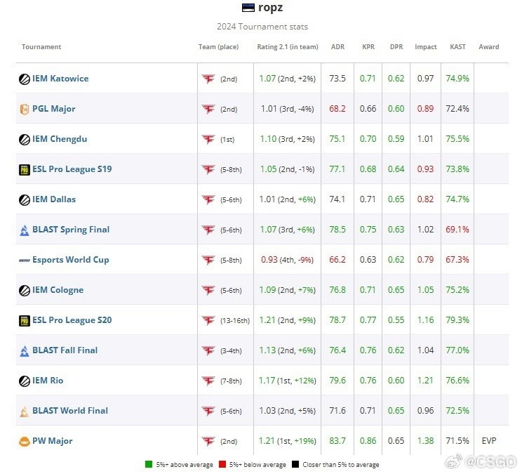 HLTV公布2024 CS2年度选手TOP20第18名：FaZe.ropz