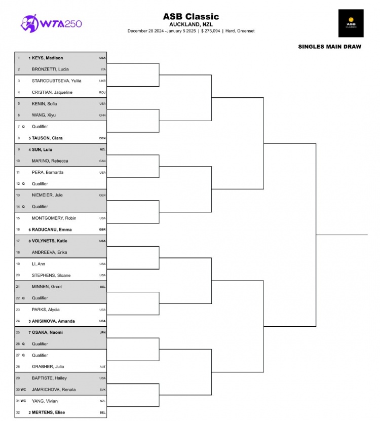 WTA250奥克兰站签表出炉：王曦雨首轮将对阵肯宁